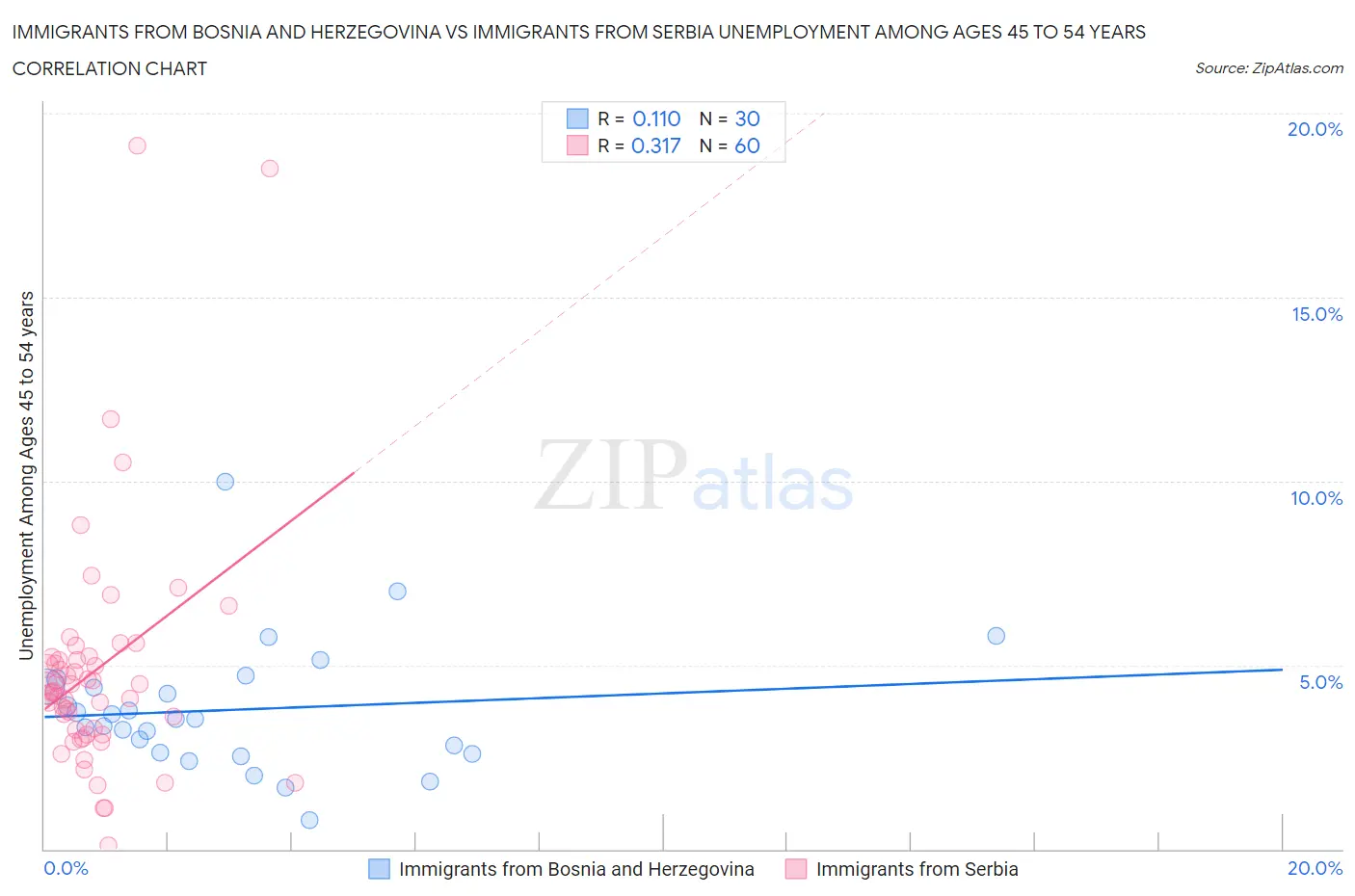 Immigrants from Bosnia and Herzegovina vs Immigrants from Serbia Unemployment Among Ages 45 to 54 years