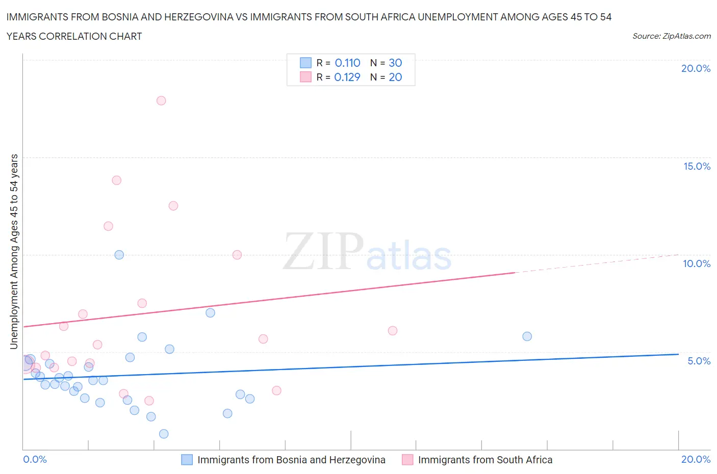 Immigrants from Bosnia and Herzegovina vs Immigrants from South Africa Unemployment Among Ages 45 to 54 years