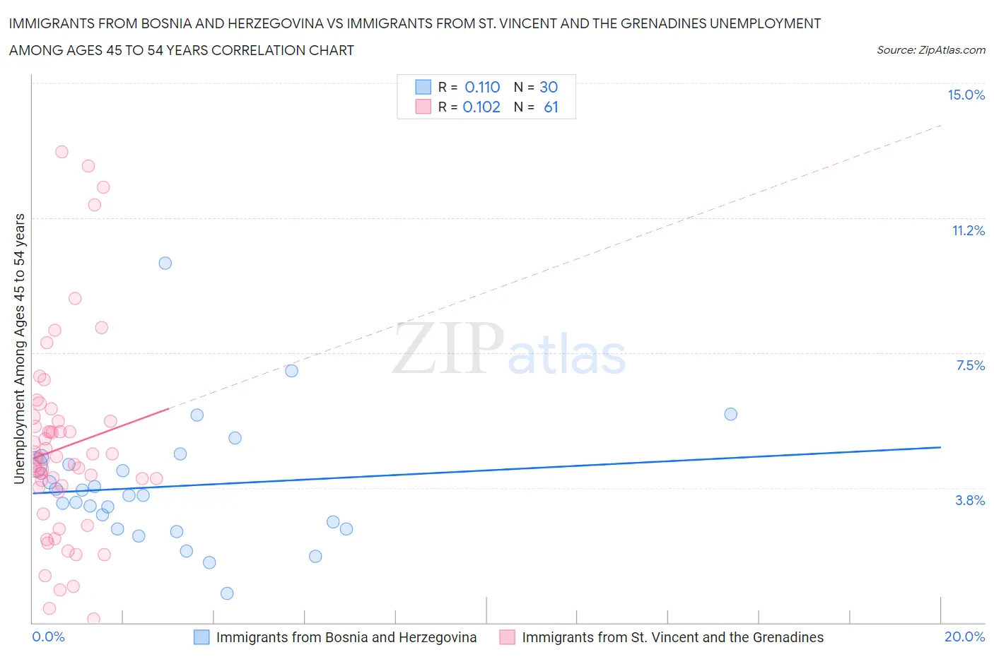 Immigrants from Bosnia and Herzegovina vs Immigrants from St. Vincent and the Grenadines Unemployment Among Ages 45 to 54 years