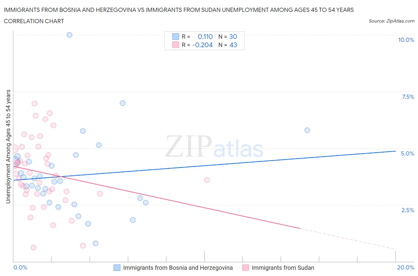 Immigrants from Bosnia and Herzegovina vs Immigrants from Sudan Unemployment Among Ages 45 to 54 years