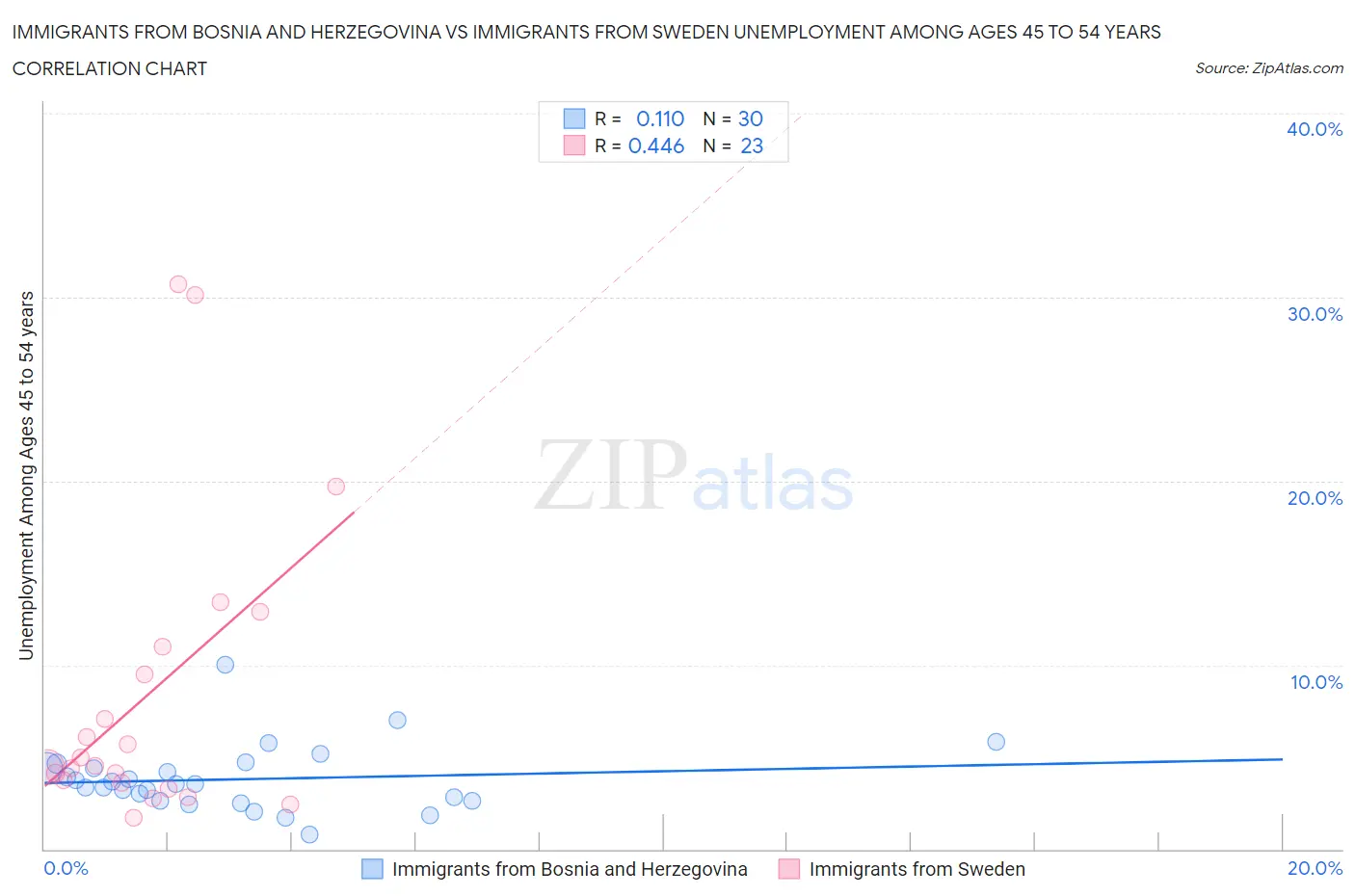 Immigrants from Bosnia and Herzegovina vs Immigrants from Sweden Unemployment Among Ages 45 to 54 years