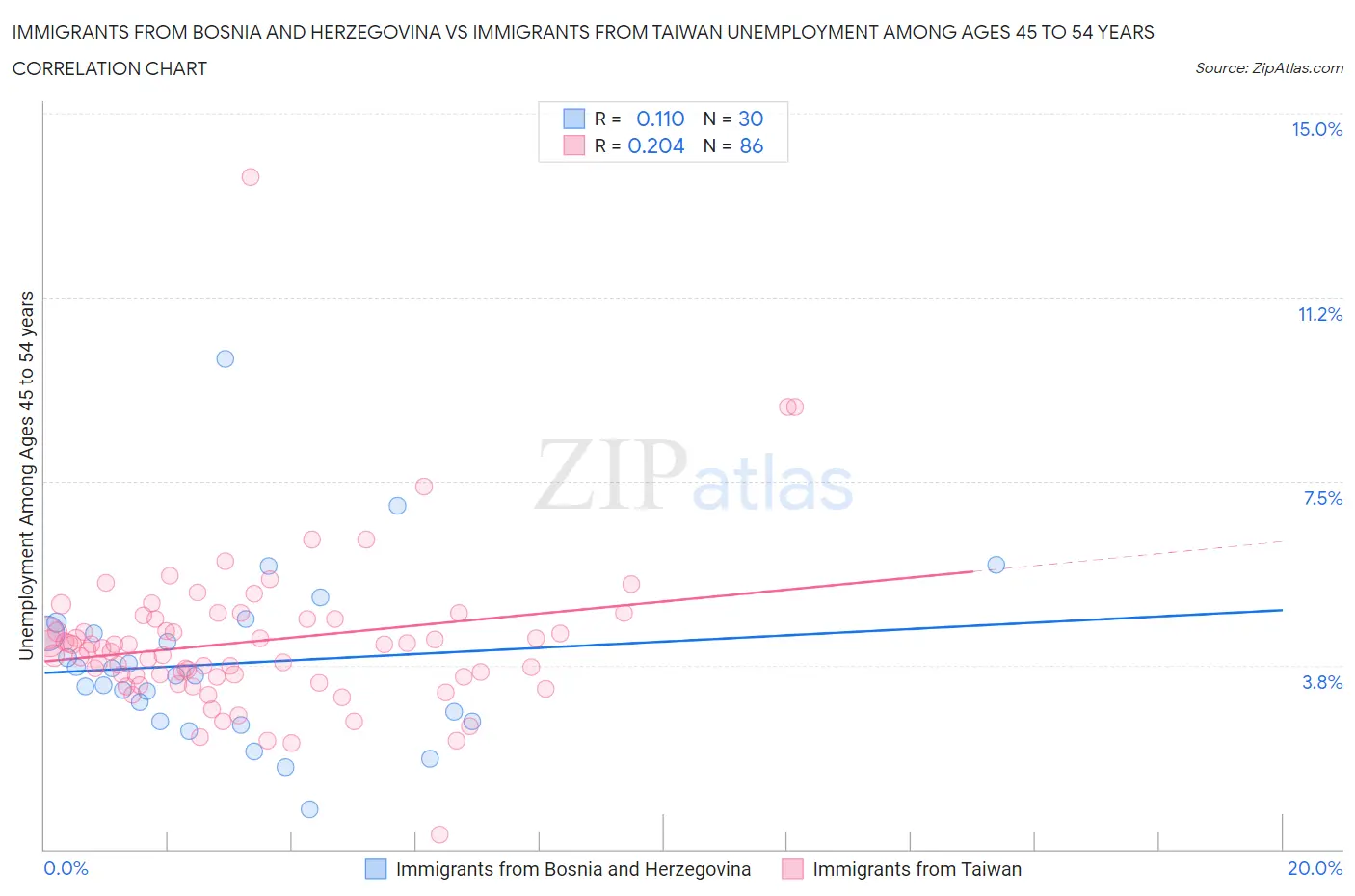 Immigrants from Bosnia and Herzegovina vs Immigrants from Taiwan Unemployment Among Ages 45 to 54 years