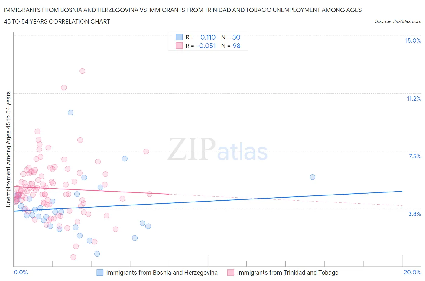 Immigrants from Bosnia and Herzegovina vs Immigrants from Trinidad and Tobago Unemployment Among Ages 45 to 54 years