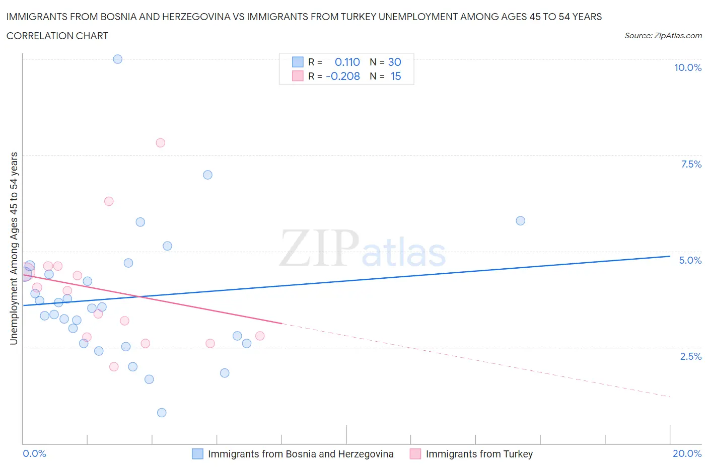 Immigrants from Bosnia and Herzegovina vs Immigrants from Turkey Unemployment Among Ages 45 to 54 years
