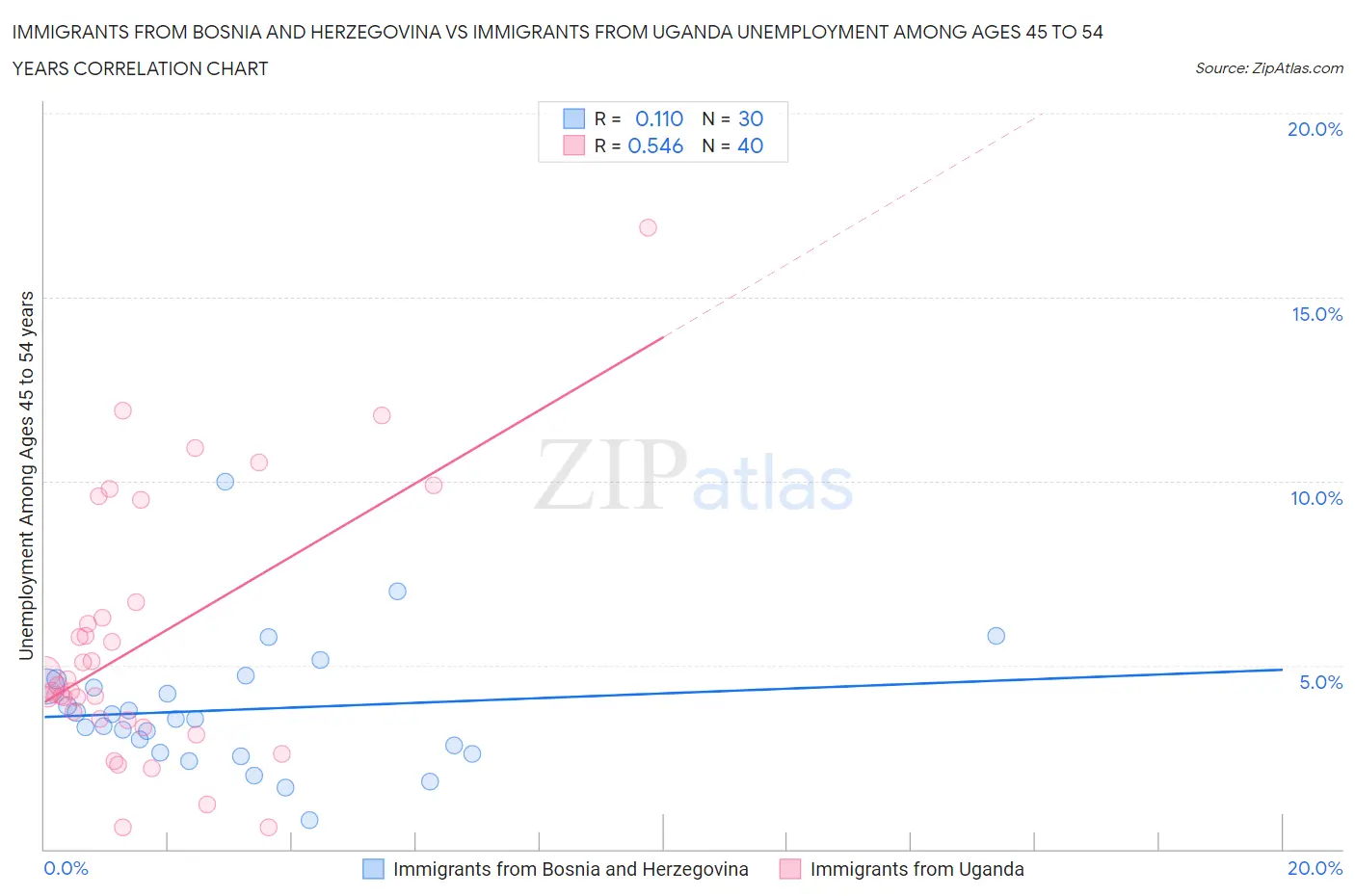 Immigrants from Bosnia and Herzegovina vs Immigrants from Uganda Unemployment Among Ages 45 to 54 years
