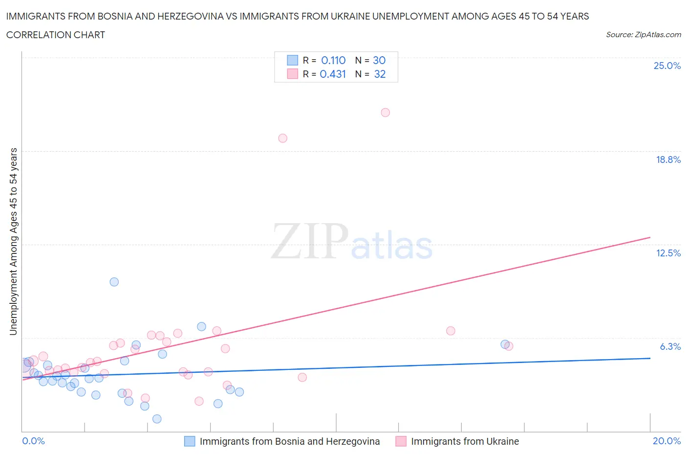 Immigrants from Bosnia and Herzegovina vs Immigrants from Ukraine Unemployment Among Ages 45 to 54 years