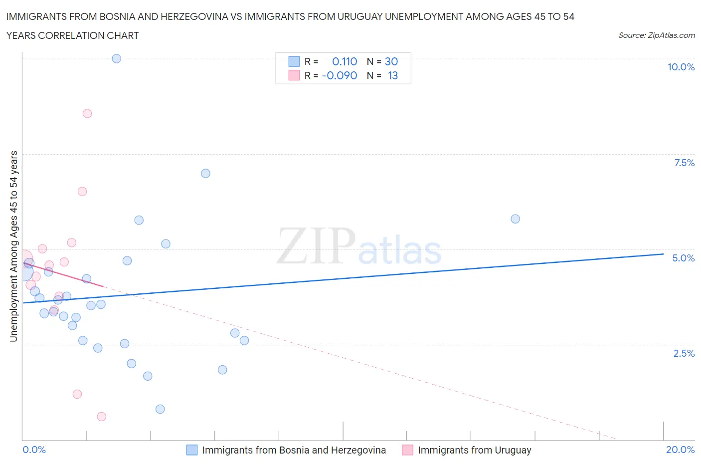 Immigrants from Bosnia and Herzegovina vs Immigrants from Uruguay Unemployment Among Ages 45 to 54 years