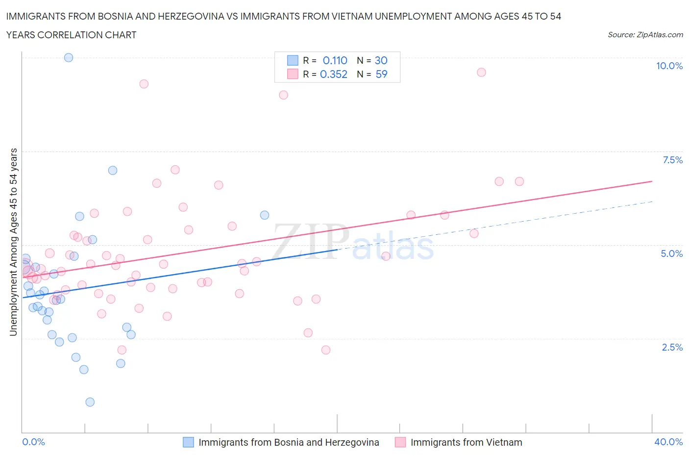 Immigrants from Bosnia and Herzegovina vs Immigrants from Vietnam Unemployment Among Ages 45 to 54 years