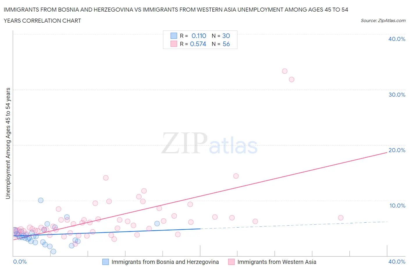 Immigrants from Bosnia and Herzegovina vs Immigrants from Western Asia Unemployment Among Ages 45 to 54 years