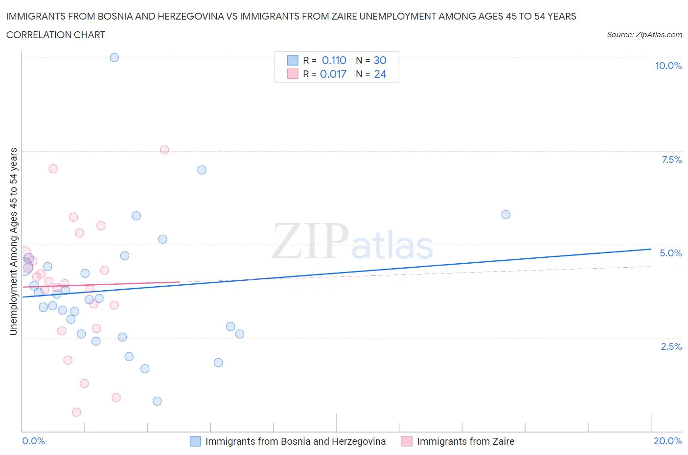 Immigrants from Bosnia and Herzegovina vs Immigrants from Zaire Unemployment Among Ages 45 to 54 years