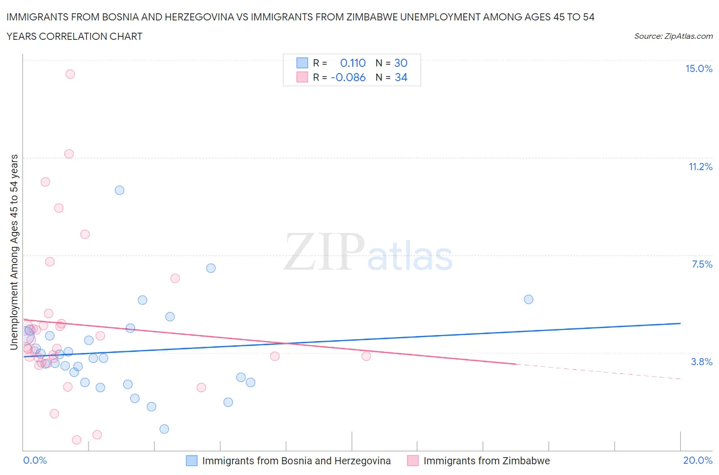 Immigrants from Bosnia and Herzegovina vs Immigrants from Zimbabwe Unemployment Among Ages 45 to 54 years