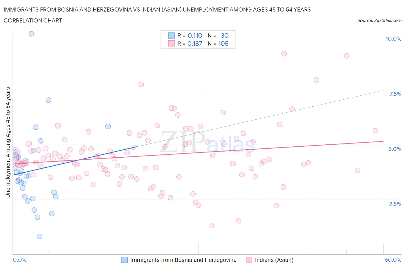 Immigrants from Bosnia and Herzegovina vs Indian (Asian) Unemployment Among Ages 45 to 54 years