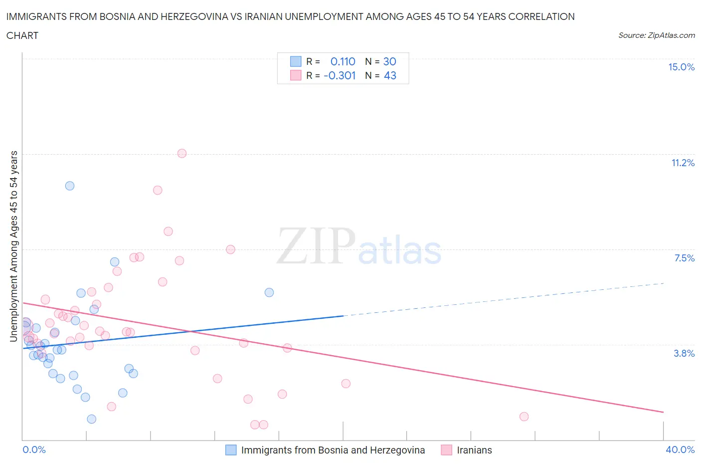 Immigrants from Bosnia and Herzegovina vs Iranian Unemployment Among Ages 45 to 54 years