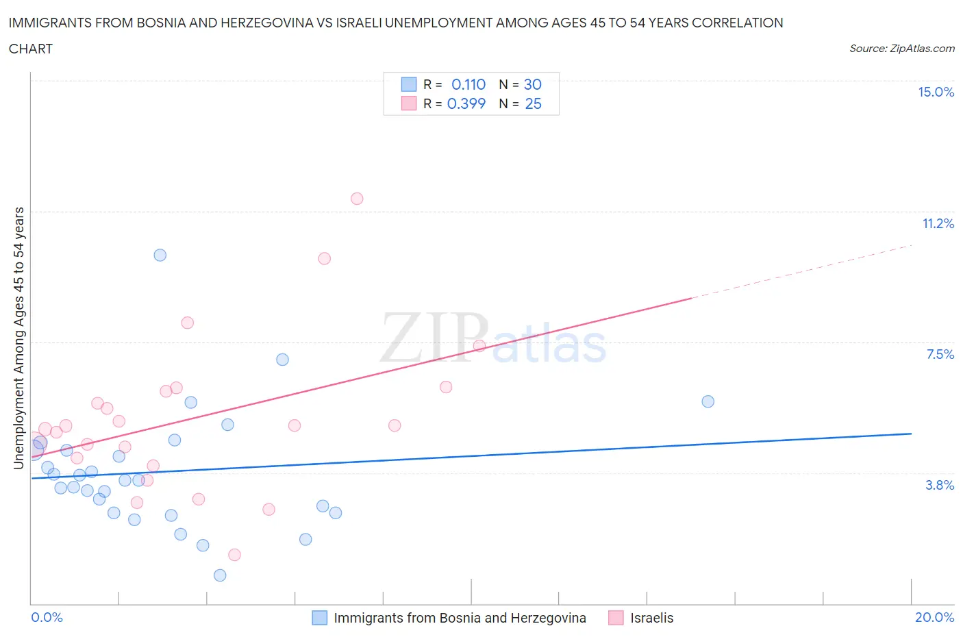 Immigrants from Bosnia and Herzegovina vs Israeli Unemployment Among Ages 45 to 54 years