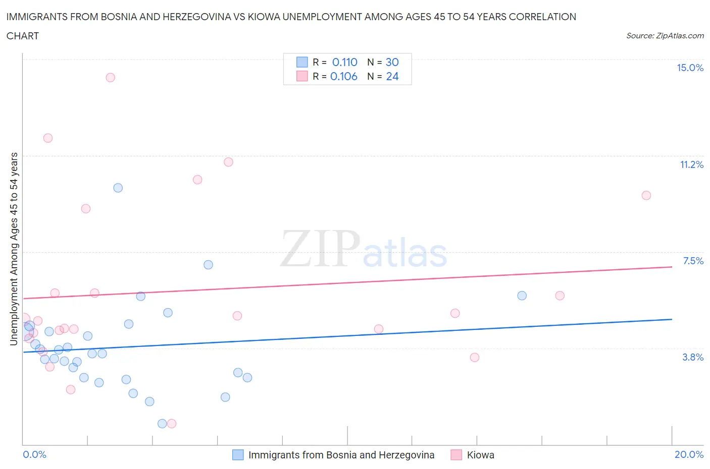 Immigrants from Bosnia and Herzegovina vs Kiowa Unemployment Among Ages 45 to 54 years