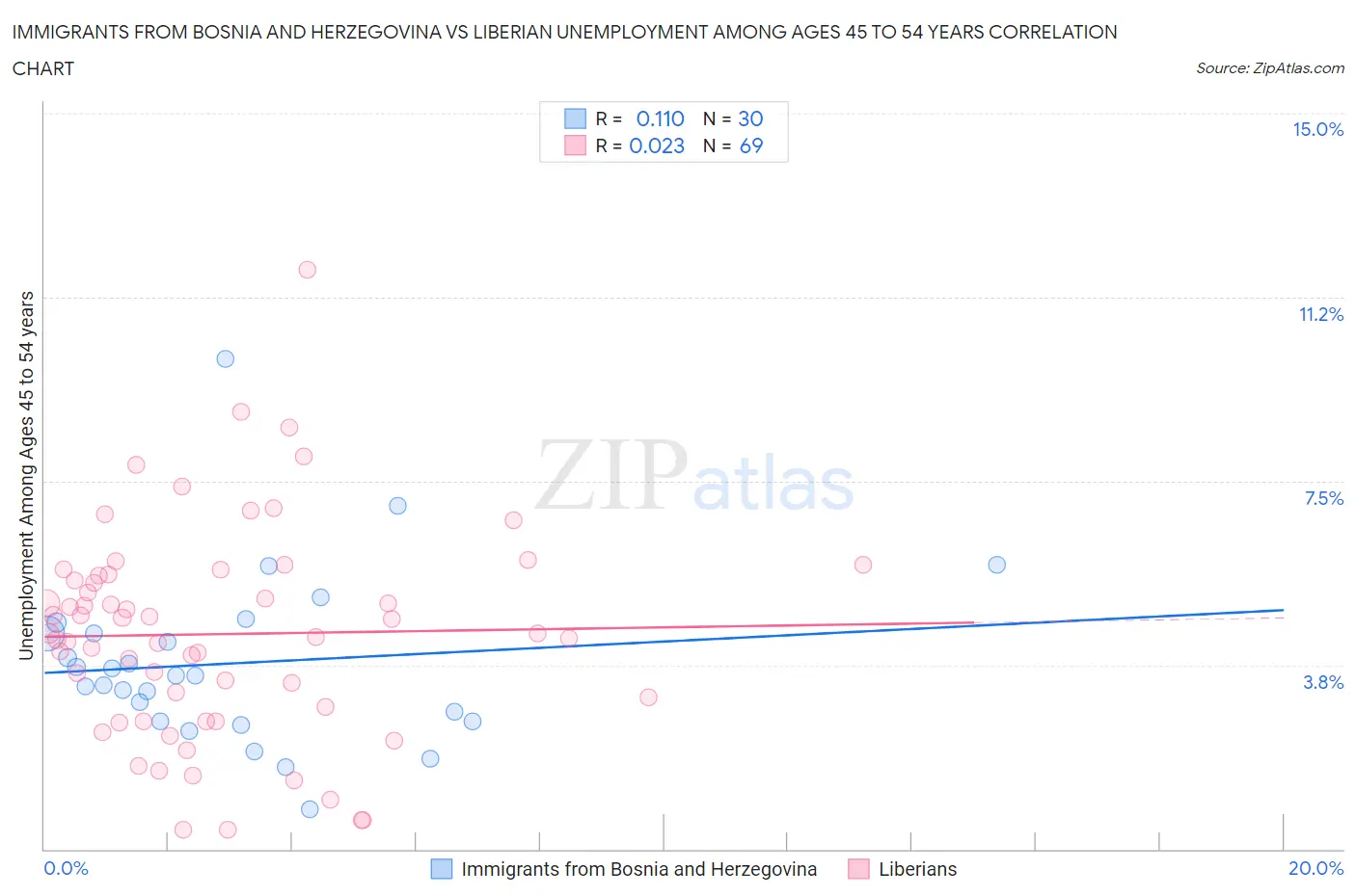 Immigrants from Bosnia and Herzegovina vs Liberian Unemployment Among Ages 45 to 54 years