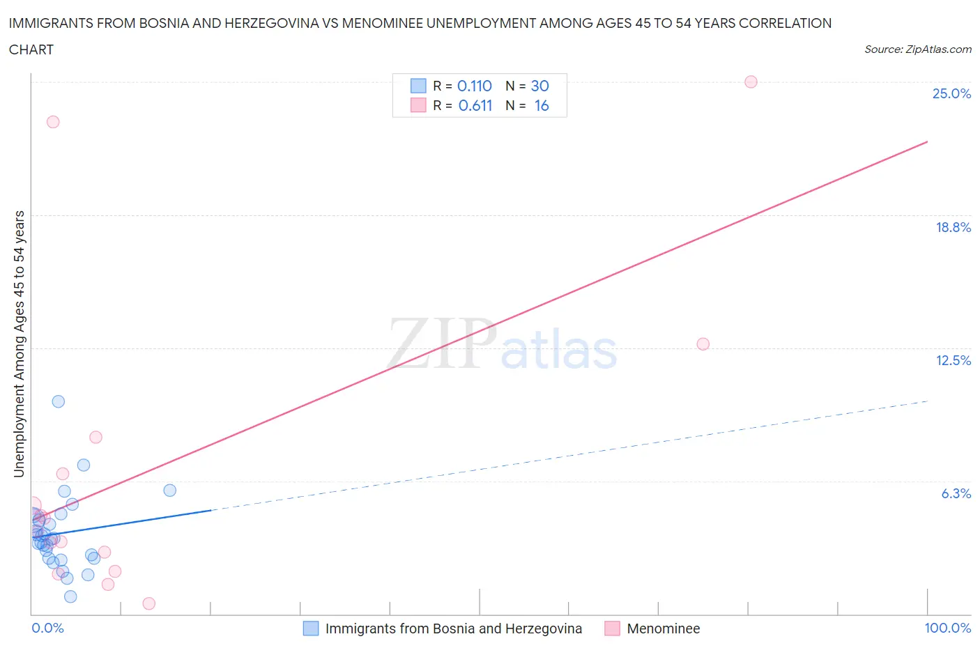 Immigrants from Bosnia and Herzegovina vs Menominee Unemployment Among Ages 45 to 54 years