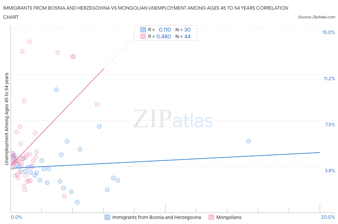 Immigrants from Bosnia and Herzegovina vs Mongolian Unemployment Among Ages 45 to 54 years