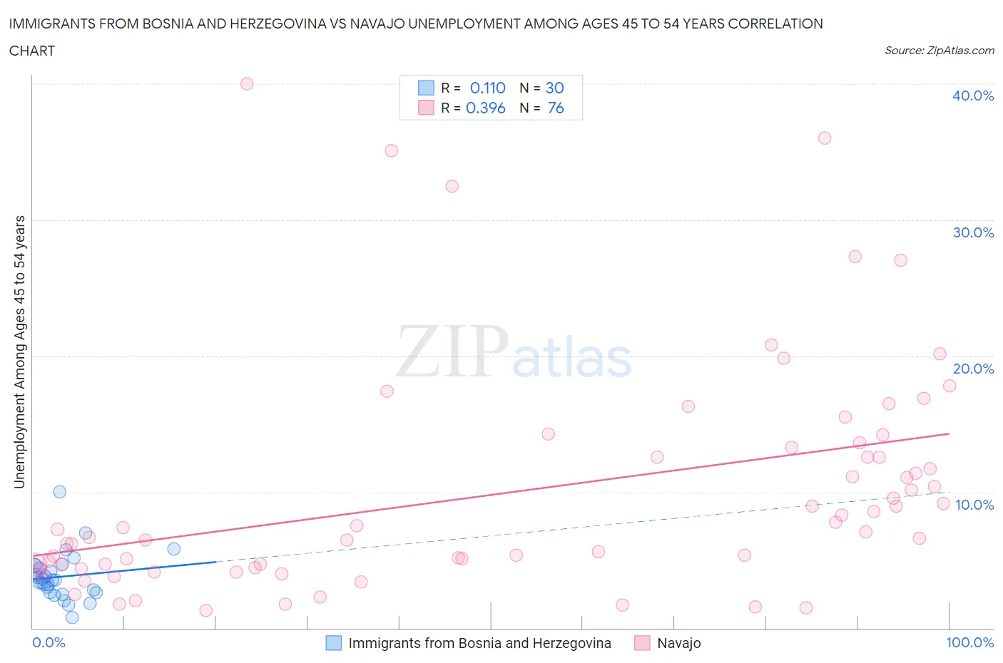 Immigrants from Bosnia and Herzegovina vs Navajo Unemployment Among Ages 45 to 54 years