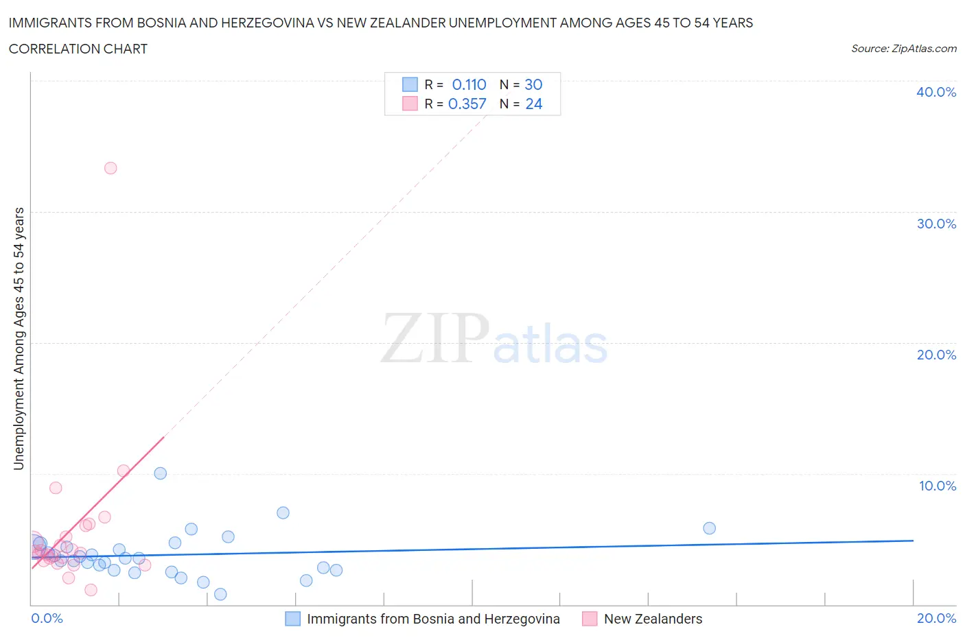 Immigrants from Bosnia and Herzegovina vs New Zealander Unemployment Among Ages 45 to 54 years