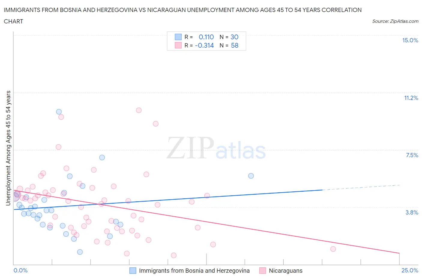 Immigrants from Bosnia and Herzegovina vs Nicaraguan Unemployment Among Ages 45 to 54 years