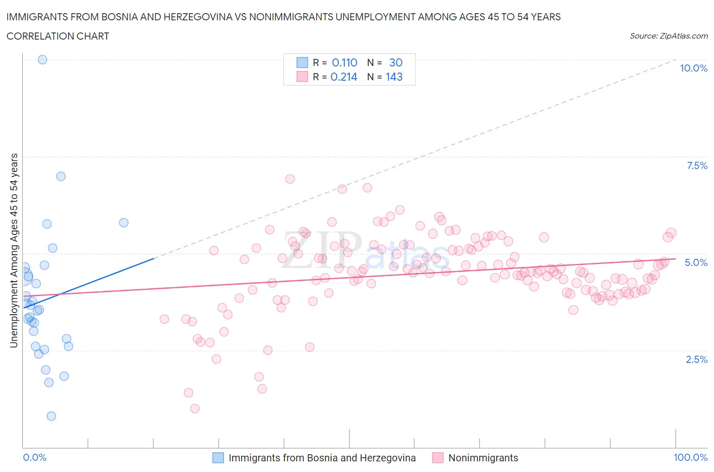 Immigrants from Bosnia and Herzegovina vs Nonimmigrants Unemployment Among Ages 45 to 54 years