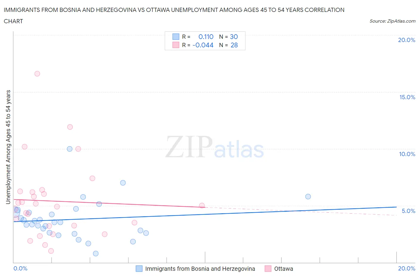 Immigrants from Bosnia and Herzegovina vs Ottawa Unemployment Among Ages 45 to 54 years