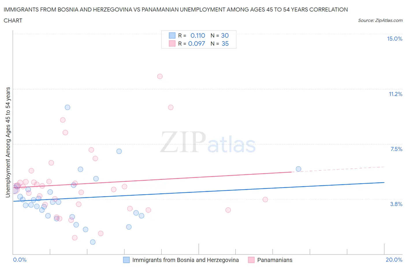 Immigrants from Bosnia and Herzegovina vs Panamanian Unemployment Among Ages 45 to 54 years