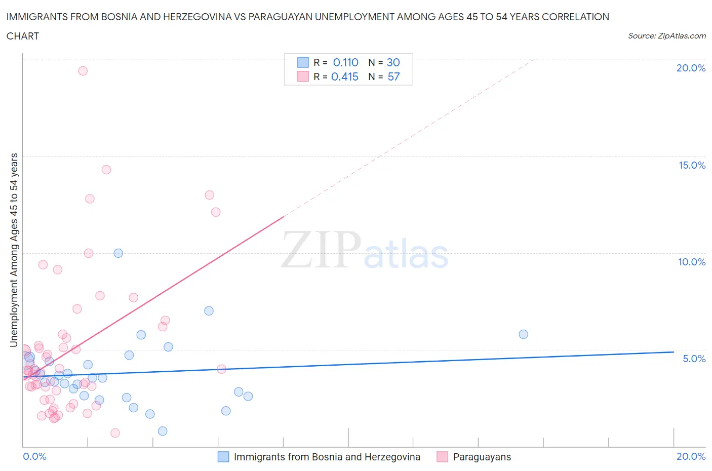 Immigrants from Bosnia and Herzegovina vs Paraguayan Unemployment Among Ages 45 to 54 years
