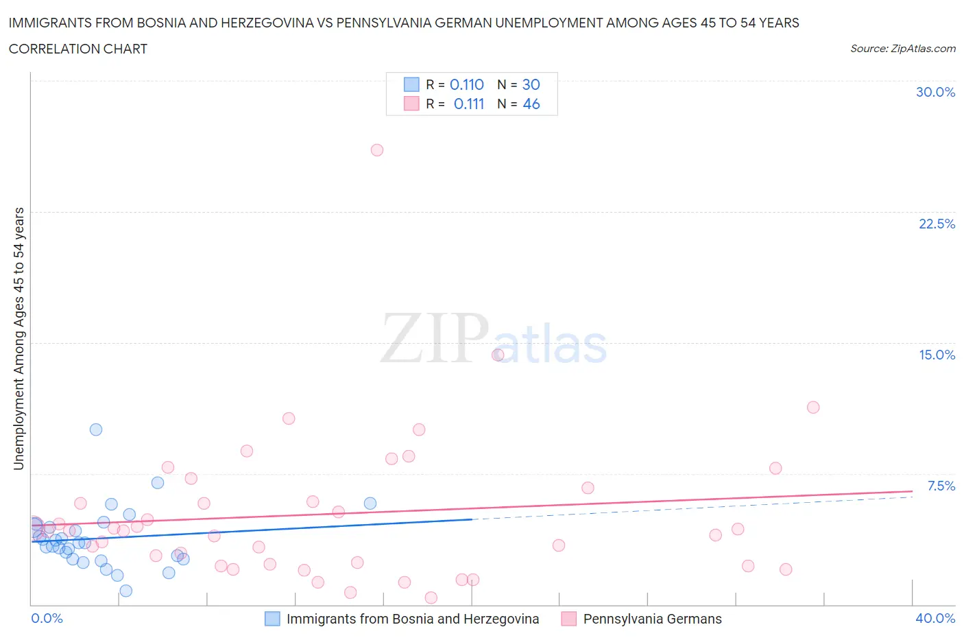 Immigrants from Bosnia and Herzegovina vs Pennsylvania German Unemployment Among Ages 45 to 54 years