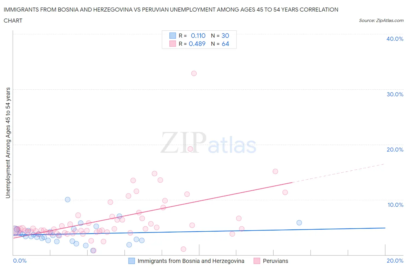 Immigrants from Bosnia and Herzegovina vs Peruvian Unemployment Among Ages 45 to 54 years