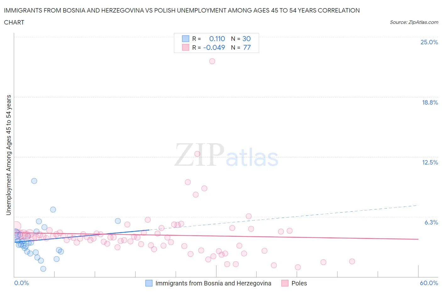 Immigrants from Bosnia and Herzegovina vs Polish Unemployment Among Ages 45 to 54 years