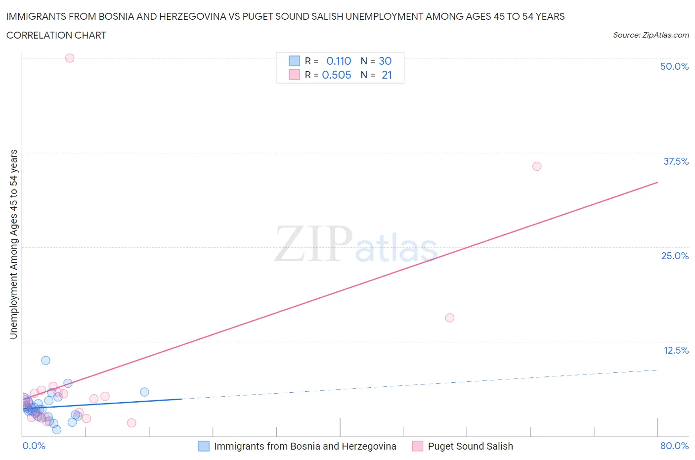 Immigrants from Bosnia and Herzegovina vs Puget Sound Salish Unemployment Among Ages 45 to 54 years