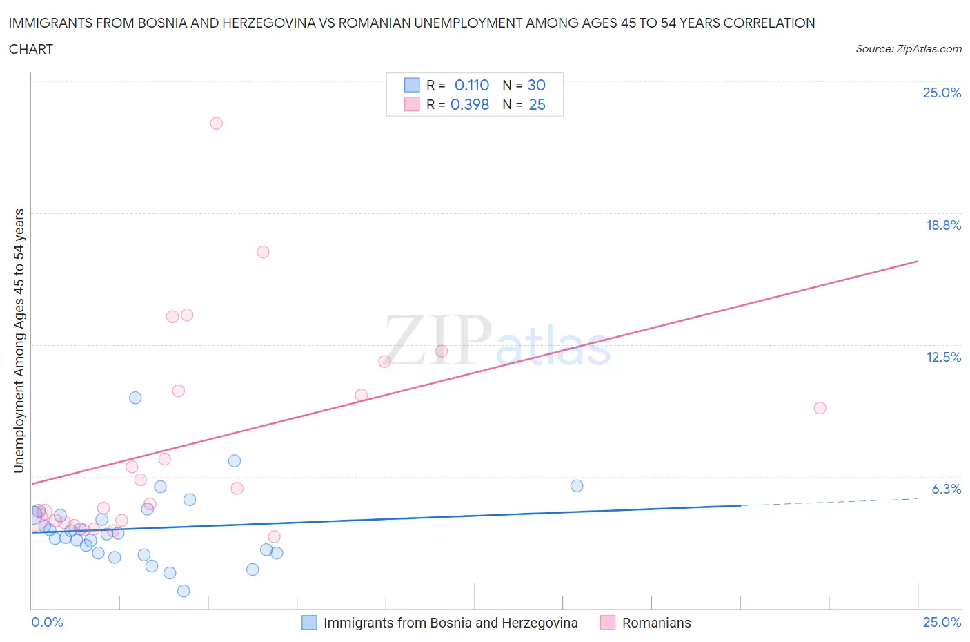 Immigrants from Bosnia and Herzegovina vs Romanian Unemployment Among Ages 45 to 54 years