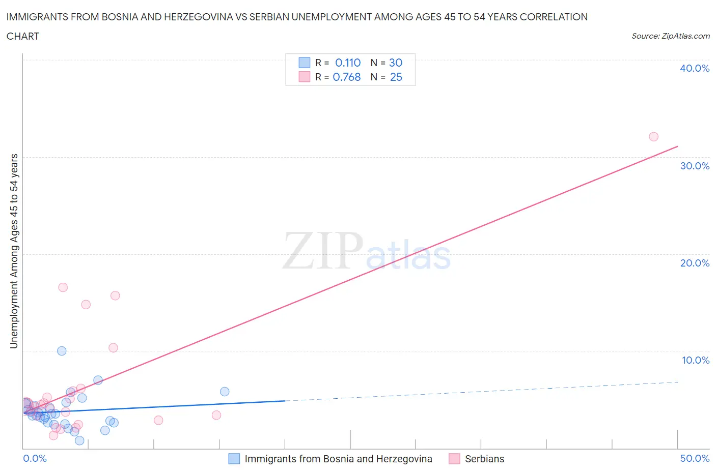 Immigrants from Bosnia and Herzegovina vs Serbian Unemployment Among Ages 45 to 54 years