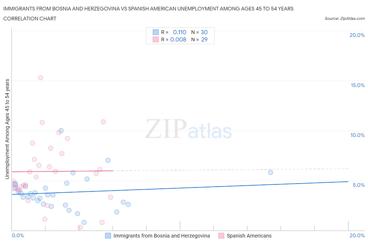Immigrants from Bosnia and Herzegovina vs Spanish American Unemployment Among Ages 45 to 54 years