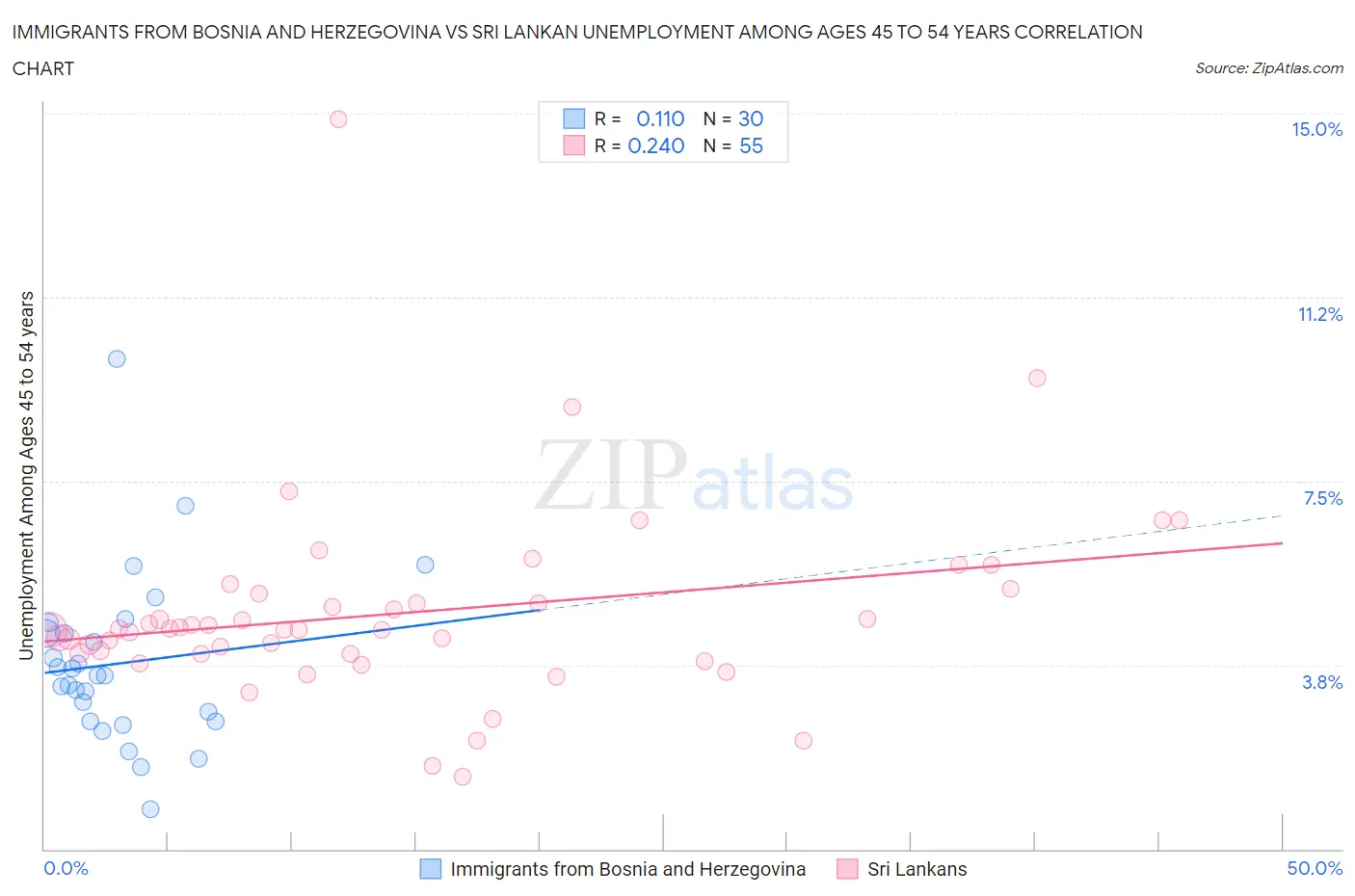 Immigrants from Bosnia and Herzegovina vs Sri Lankan Unemployment Among Ages 45 to 54 years