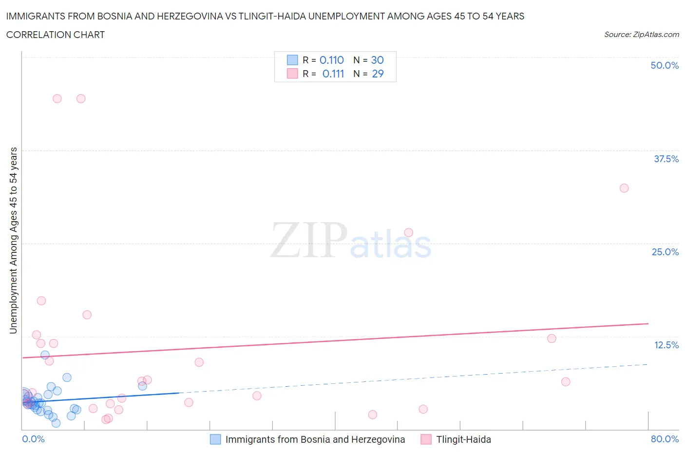 Immigrants from Bosnia and Herzegovina vs Tlingit-Haida Unemployment Among Ages 45 to 54 years