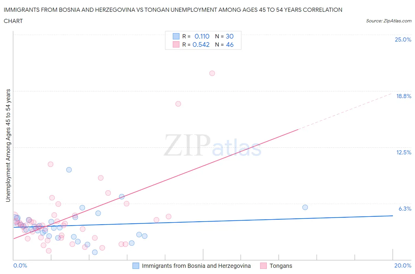 Immigrants from Bosnia and Herzegovina vs Tongan Unemployment Among Ages 45 to 54 years