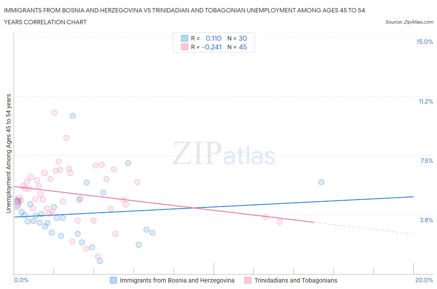 Immigrants from Bosnia and Herzegovina vs Trinidadian and Tobagonian Unemployment Among Ages 45 to 54 years
