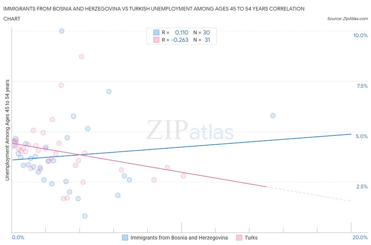 Immigrants from Bosnia and Herzegovina vs Turkish Unemployment Among Ages 45 to 54 years