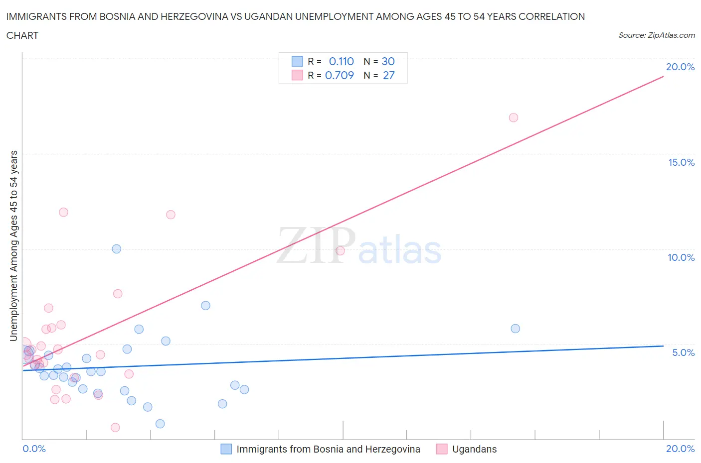 Immigrants from Bosnia and Herzegovina vs Ugandan Unemployment Among Ages 45 to 54 years