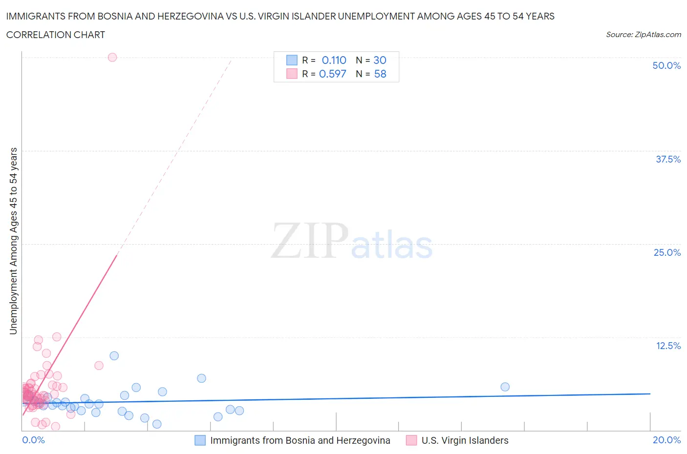 Immigrants from Bosnia and Herzegovina vs U.S. Virgin Islander Unemployment Among Ages 45 to 54 years