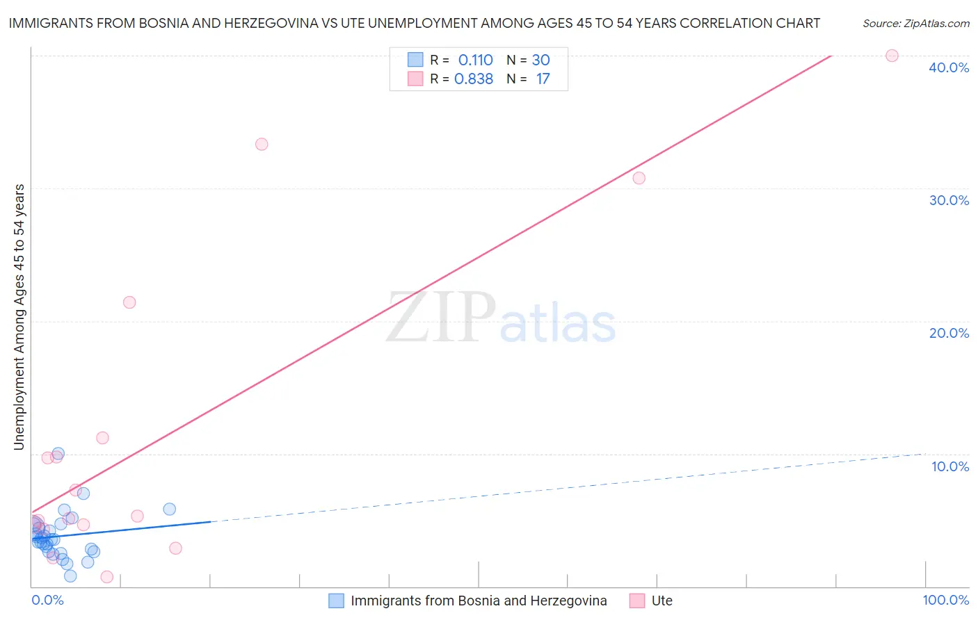 Immigrants from Bosnia and Herzegovina vs Ute Unemployment Among Ages 45 to 54 years