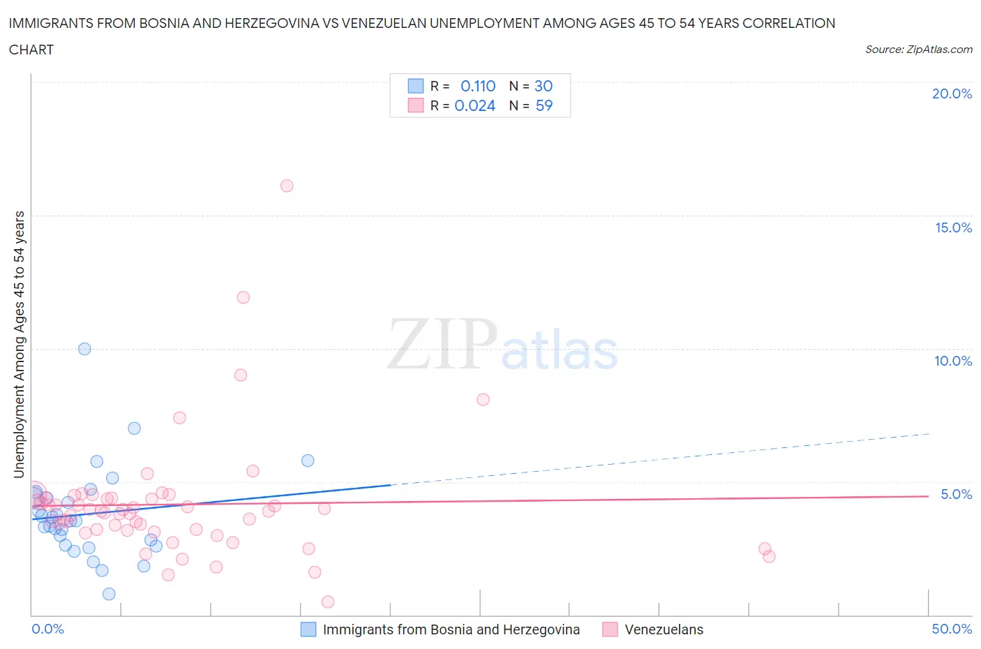 Immigrants from Bosnia and Herzegovina vs Venezuelan Unemployment Among Ages 45 to 54 years