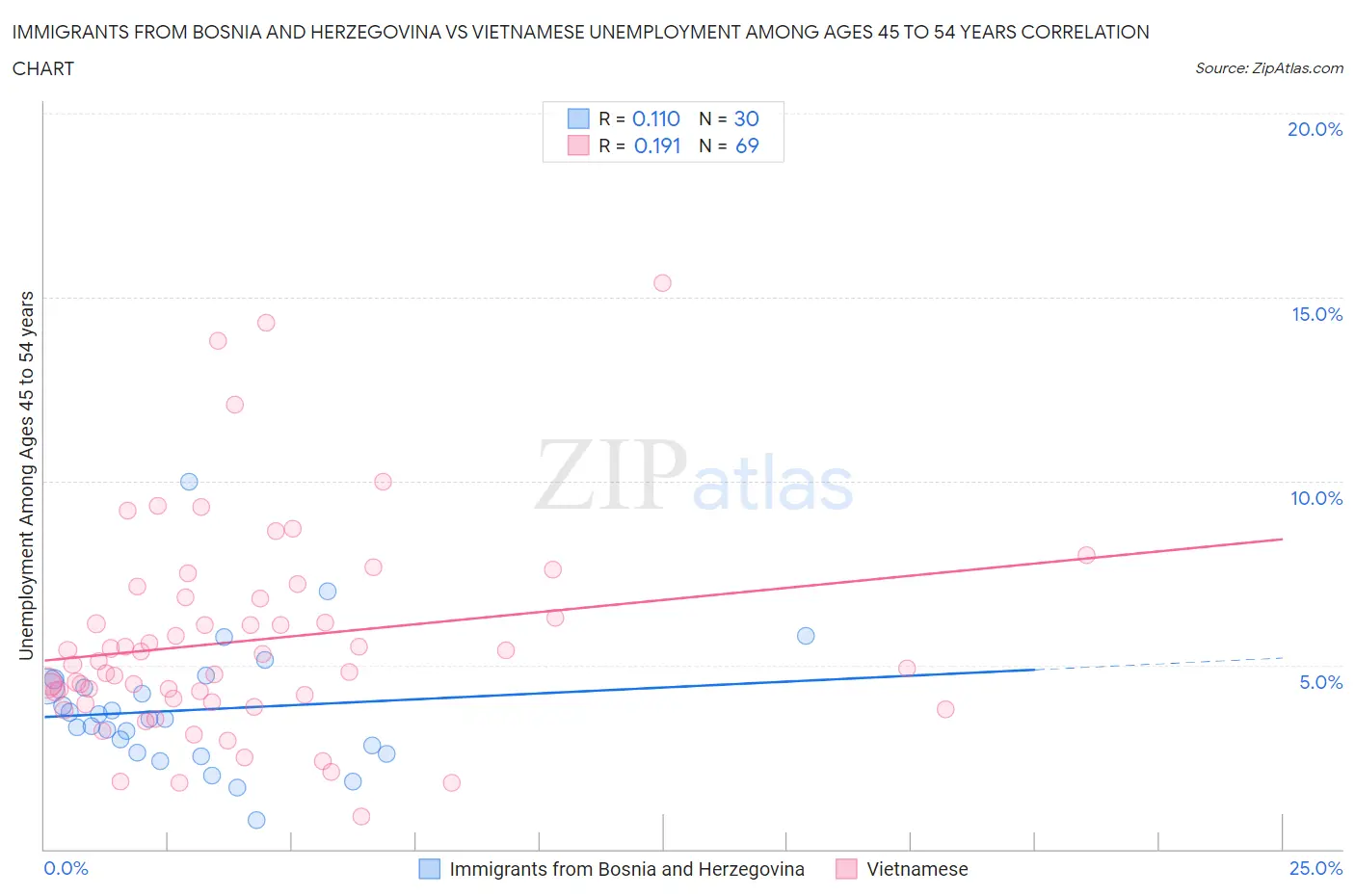 Immigrants from Bosnia and Herzegovina vs Vietnamese Unemployment Among Ages 45 to 54 years