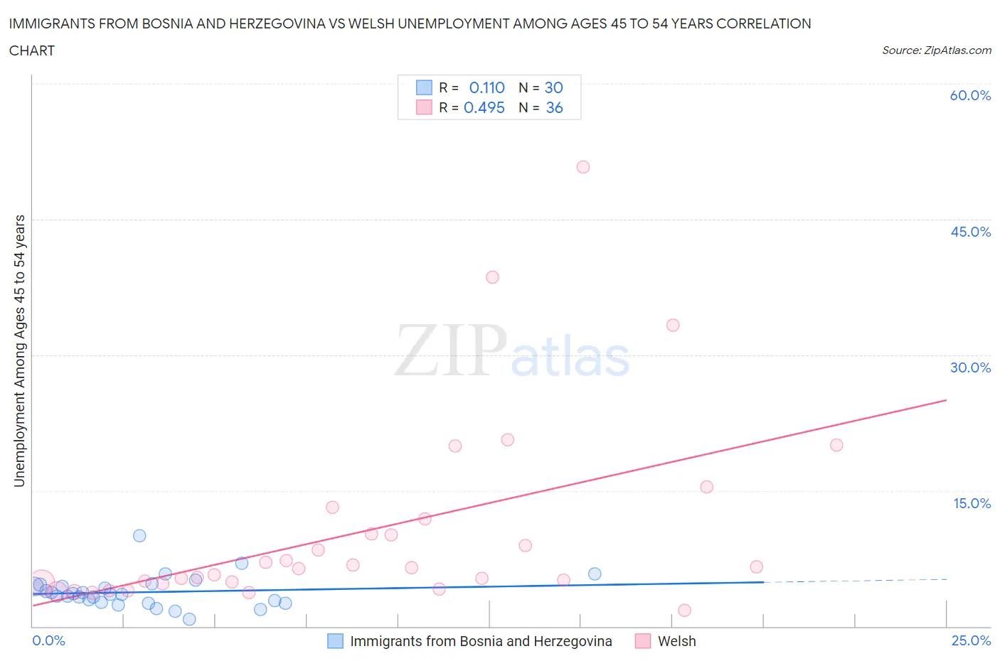 Immigrants from Bosnia and Herzegovina vs Welsh Unemployment Among Ages 45 to 54 years