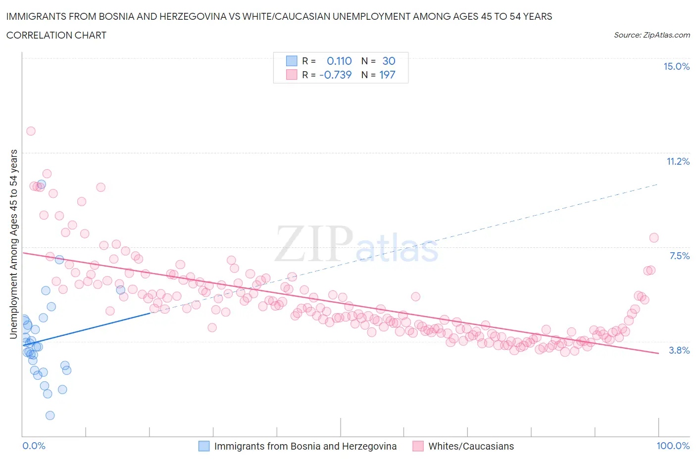 Immigrants from Bosnia and Herzegovina vs White/Caucasian Unemployment Among Ages 45 to 54 years