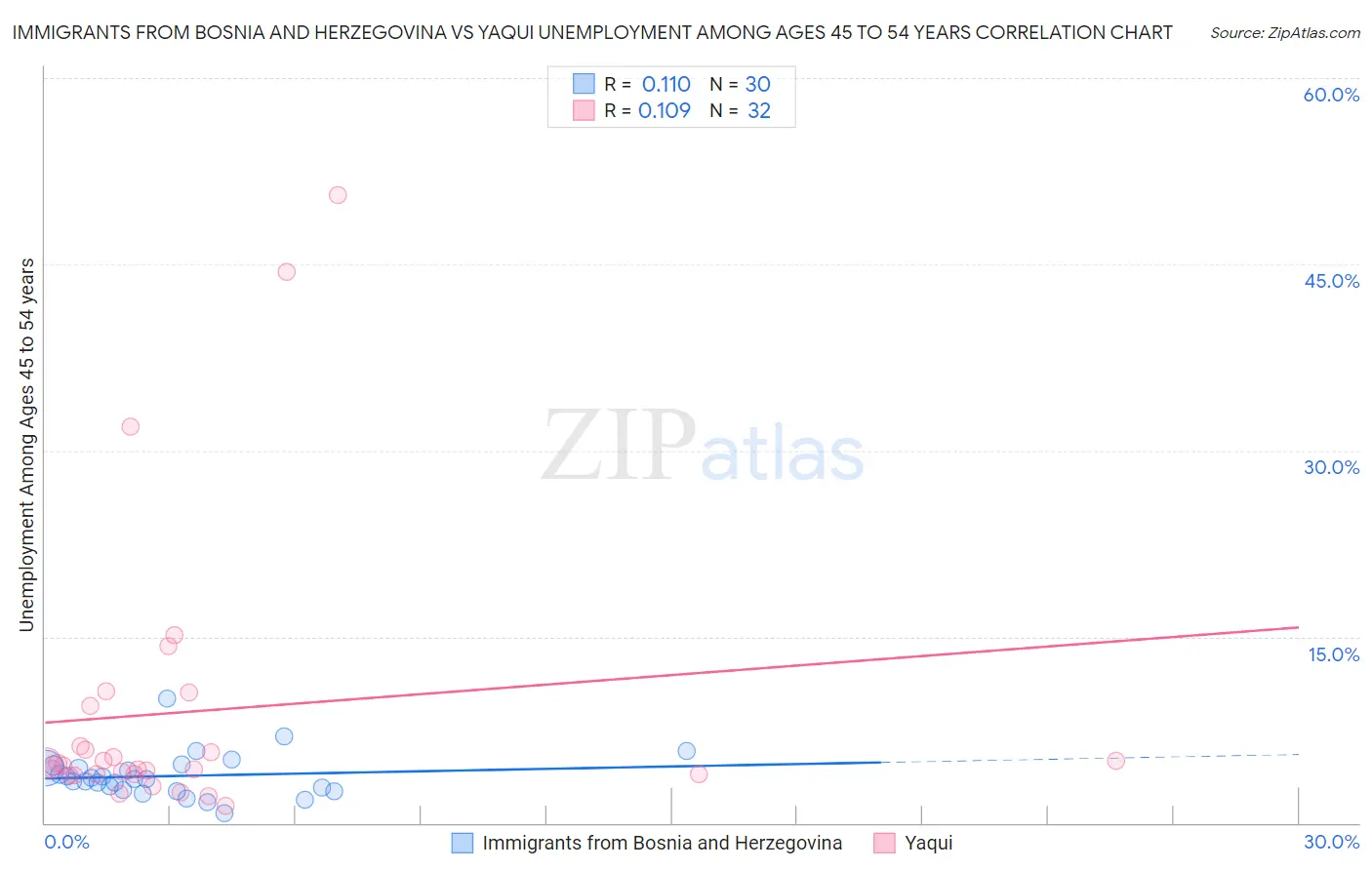 Immigrants from Bosnia and Herzegovina vs Yaqui Unemployment Among Ages 45 to 54 years
