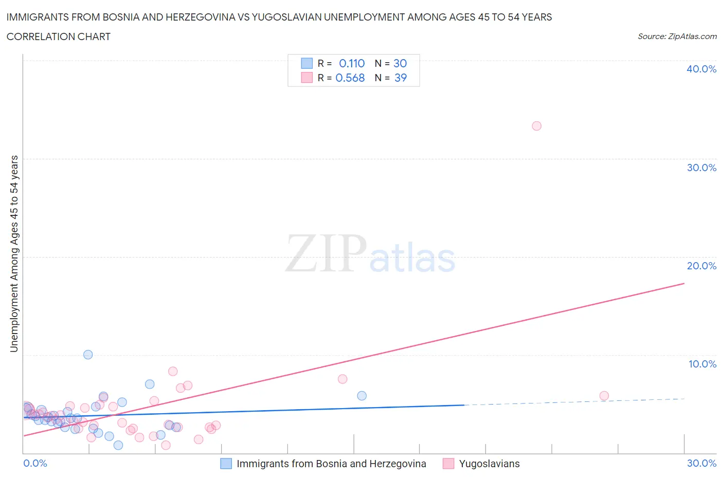 Immigrants from Bosnia and Herzegovina vs Yugoslavian Unemployment Among Ages 45 to 54 years